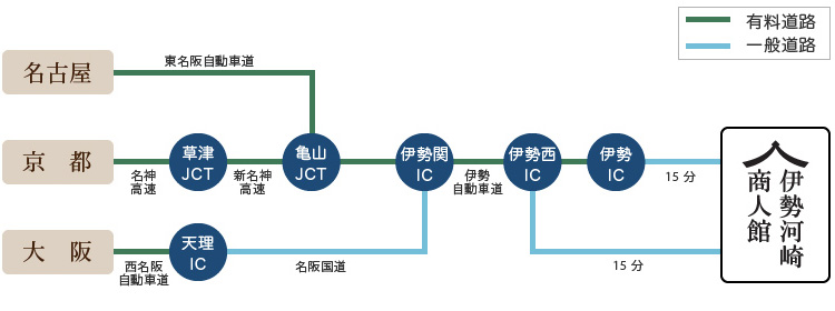 車でのアクセス