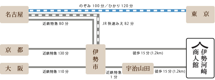 電車でのアクセス